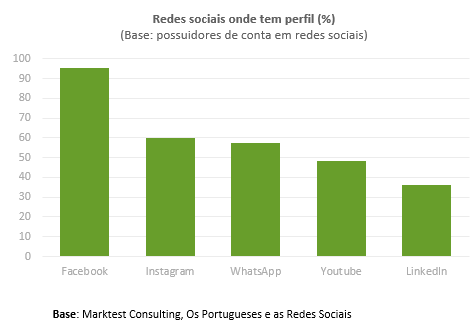 Redes sociais mais usadas 2019