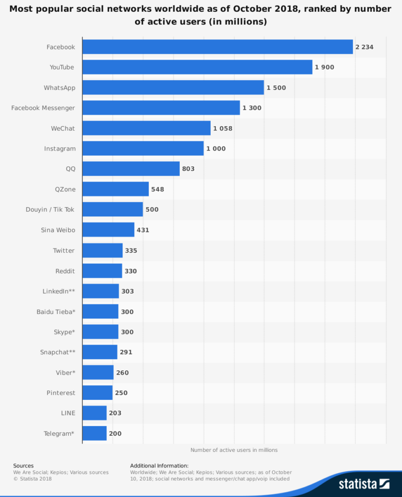 Redes sociais mais usadas no Mundo