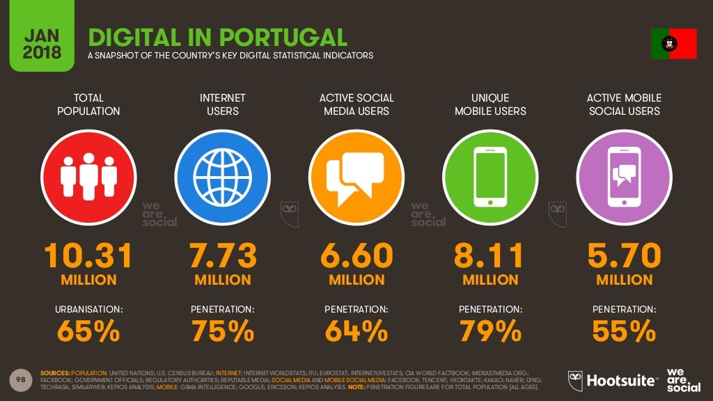l’utilisation d’Internet au Portugal
