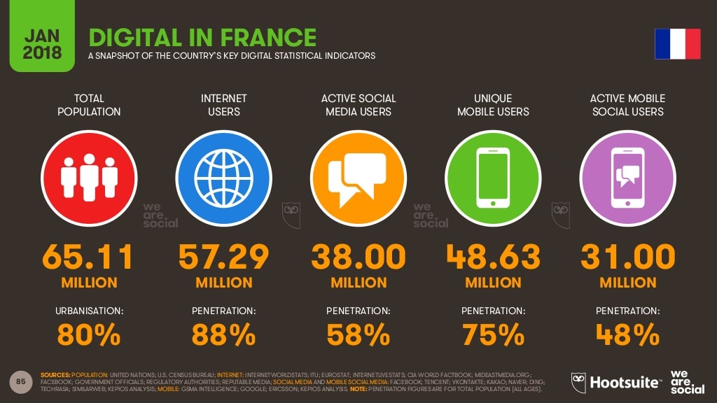 l’utilisation d’Internet en France